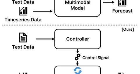 Multimodal Time Series Forecasting | OpenReward